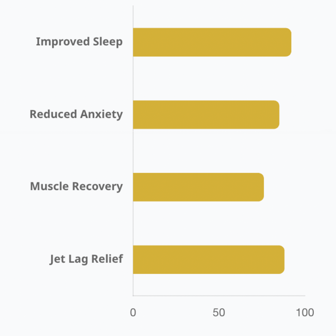 Horizontal bar chart showing traveler-reported benefits: improved sleep, reduced anxiety, muscle recovery, and jet lag relief.