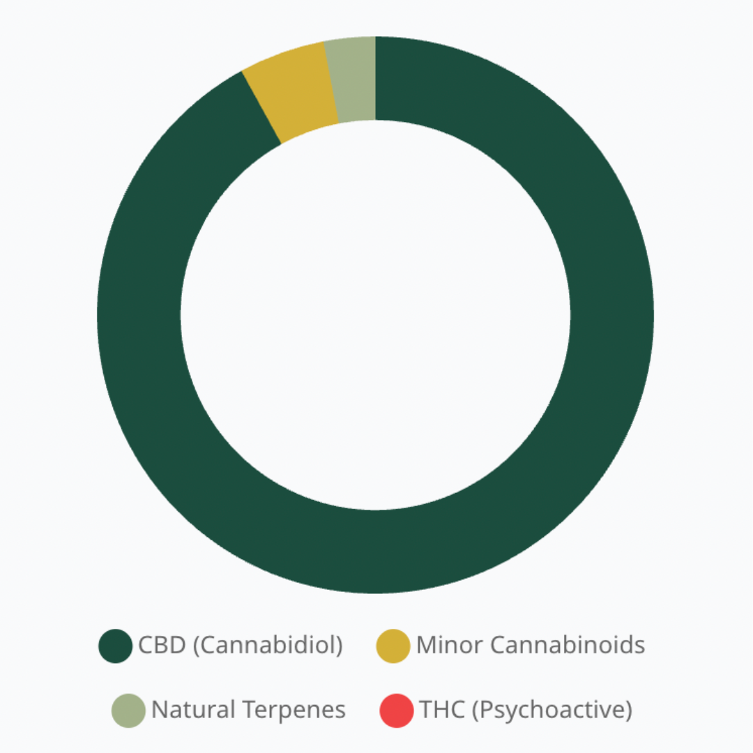 Lab analysis: cannabinoid profile. 92% CBD, 0.00% THC.